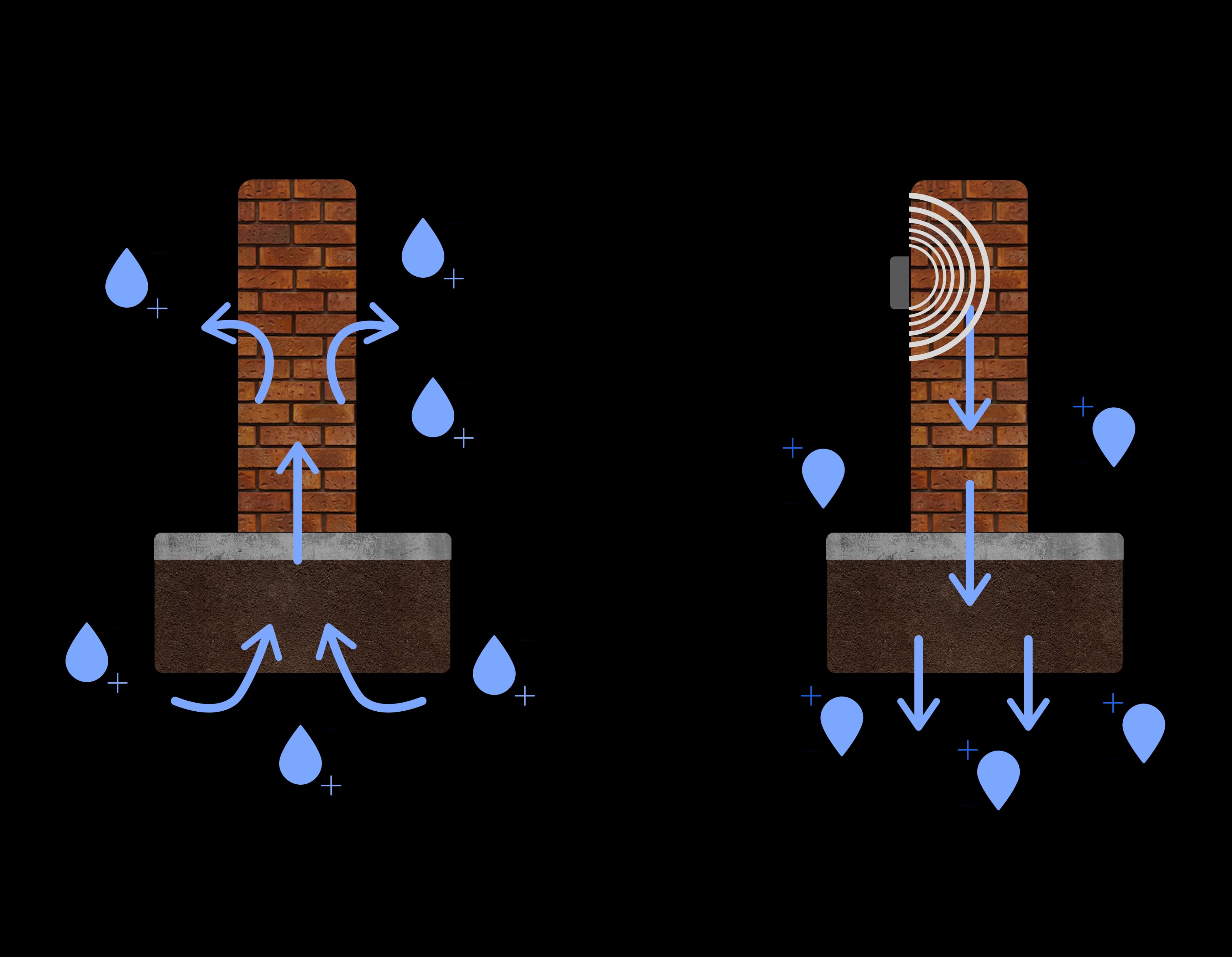 Electro-osmosis technology diagram showing how it works